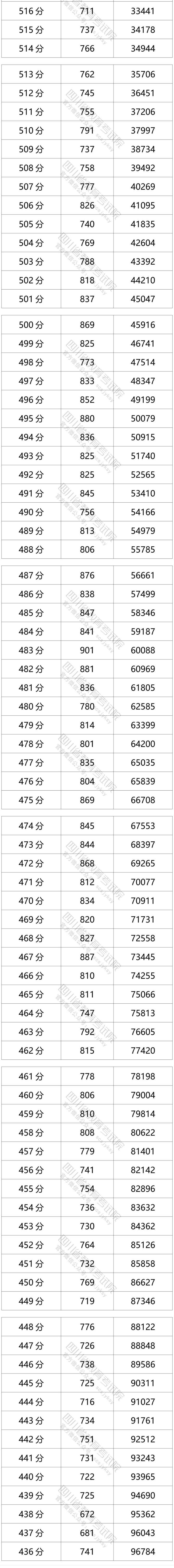 2021四川文科高考一分一段表公布