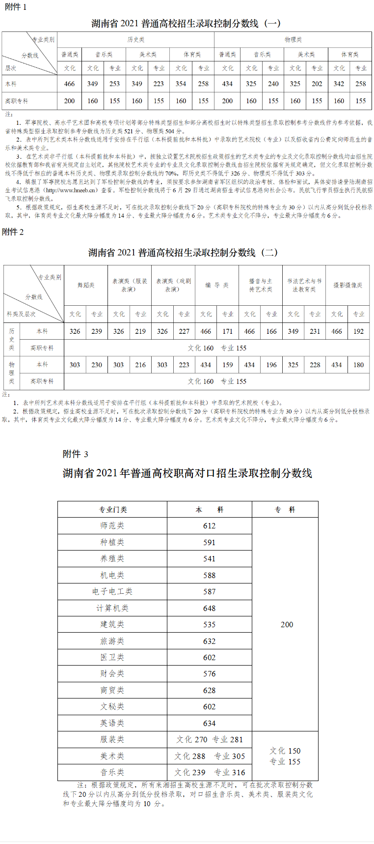 2022年湖南高考分数线发布