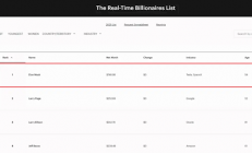 法院恢复天价薪酬方案！马斯克成世界首位7000亿美元富豪