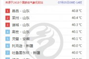 山东热到全国第一！三地打破高温纪录 比新疆吐鲁番还热