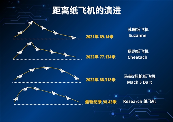98.43米！中国少年打破纸飞机飞行最远距离吉尼斯世界纪录