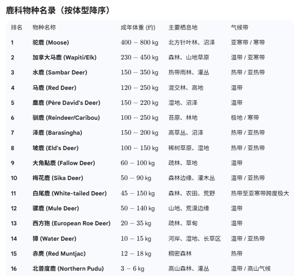 为什么马、驴、骆驼都可以用来骑乘 唯独不见有人驯化鹿来骑